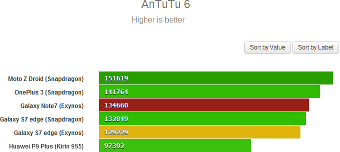 В тесте AnTuTu 6 смартфон Samsung Galaxy Note7 набирает 134660 баллов