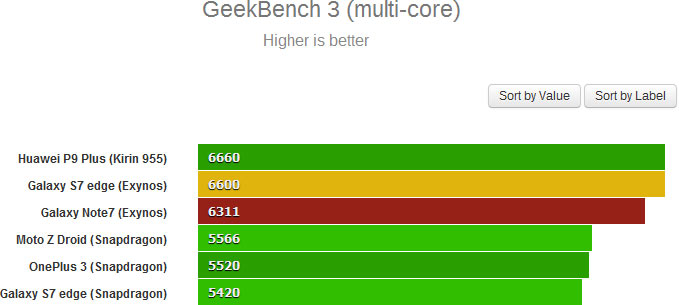 Результат Samsung Galaxy Note7 в GeekBench 3 — 6311