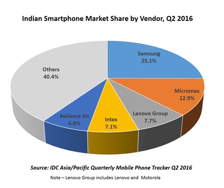 Samsung лидирует на рынке смартфонов в Индии, но китайские производители нарастили поставки на 75%