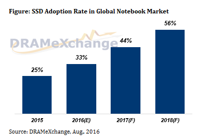 Как полагают специалисты TrendForce, по итогам 2016 года доля ноутбуков с SSD превысит 30%