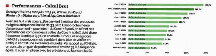 Опубликованы первые результаты комплексного тестирования процессора AMD Ryzen