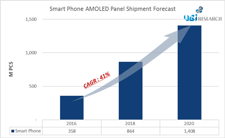 По прогнозу UBI Research, в 2020 году будет отгружено 1,4 млрд панелей AMOLED для смартфонов