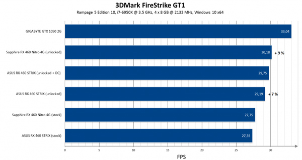 После разблокировки GPU производительность AMD Radeon RX 460 повышается на величину до 10%