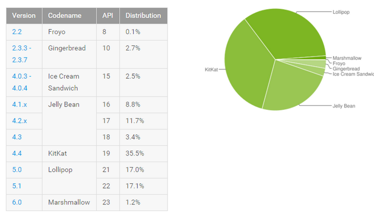 Android 6.0 установлена на 1,2% устройств с ОС Google 
