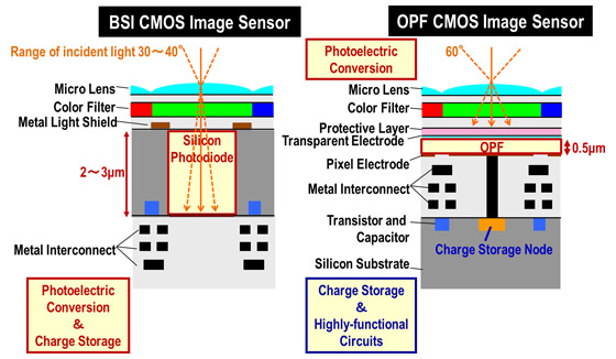 Специалистами Panasonic создан первый в мире датчик изображения OPF CMOS с динамическим диапазоном 123 дБ