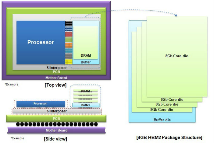 Samsung начала производить 4-гигабайтные микросхемы памяти HBM2