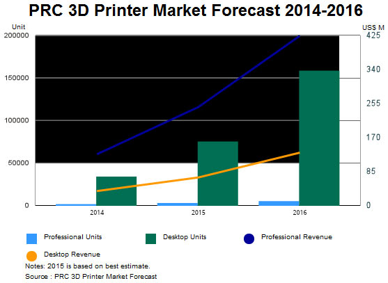 Для китайского рынка 3D-принтеров характерно преобладание настольных моделей