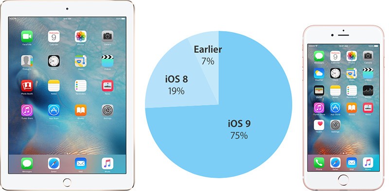 75% совместимых устройств перешли на iOS 9