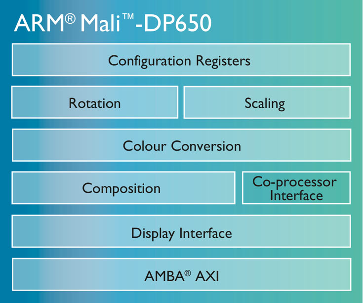Дисплейный процессор ARM Mali-DP650 поддерживает видео 4K
