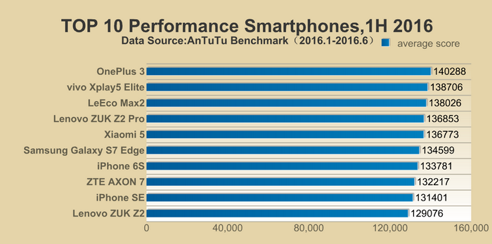 Десятка самых производительных смартфонов первой половины 2016, по версии AnTuTu
