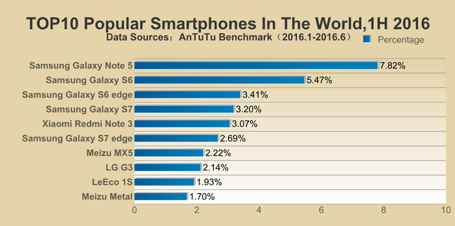Samsung Galaxy Note5 является наиболее часто тестируемым смартфоном в AnTuTu