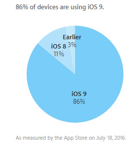 iOS 9 спустя 10 месяцев установлена на 86% совместимых устройств