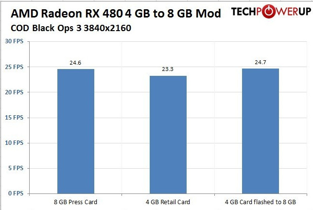 Видеокарты Radeon RX 480 поддаются разблокировке