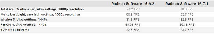 AMD выпустила обещанный драйвер Radeon Software Crimson Edition 16.7.1