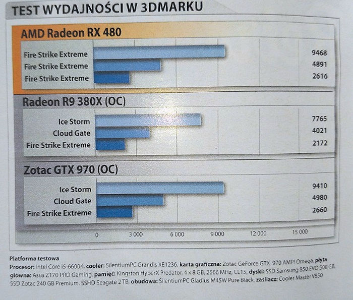 Появились первые результаты тестов 3D-карты AMD Radeon RX 480 в играх, включая World of Tanks