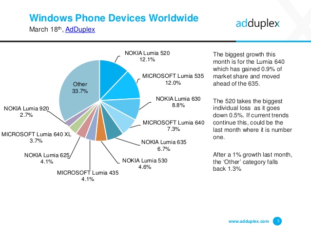 Лидером рынка Windows Phone всё ещё является Lumia 520