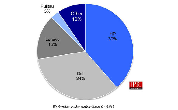 Лидером рынка рабочих станций является компания HP, доля которой равна 39%