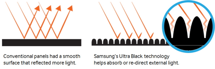 Технология Samsung Ultra Black заключается в покрытие панели телевизора крошечными бугорками