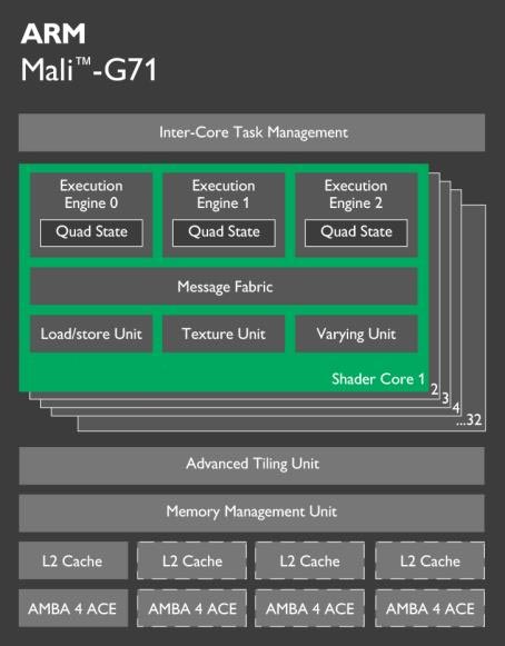 Представлен графический процессор ARM Mali-G71 и процессор ARM Cortex-A73