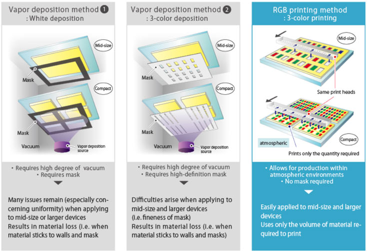 Технология печати позволяет существенно снизить себестоимость производства панелей OLED