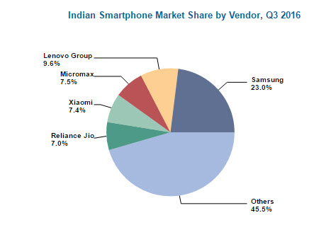Lenovo и Xiaomi лидируют по онлайновым продажам смартфонов в Индии