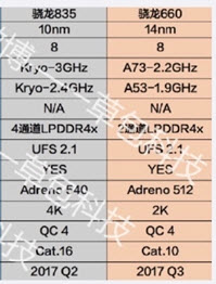 SoC Snapdragon 835 будет работать на частоте до 3 ГГц и поддерживать дисплеи разрешением до 4К