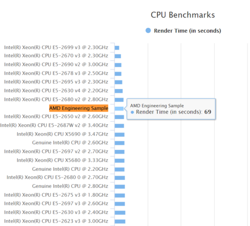 Инженерный экземпляр некоего процессора AMD Zen показал отличный результат в тесте Blender