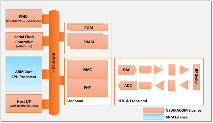 Ядро NRC6181 позволяет добавить в SoC поддержку Wi-Fi 802.11 b/g/n