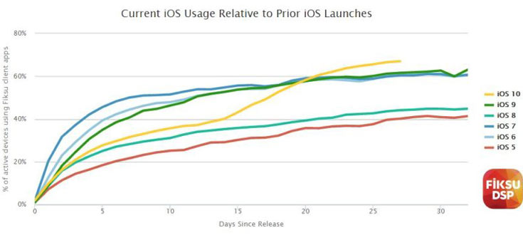 Операционная система iOS 10 распространяется быстрее ее предшественниц