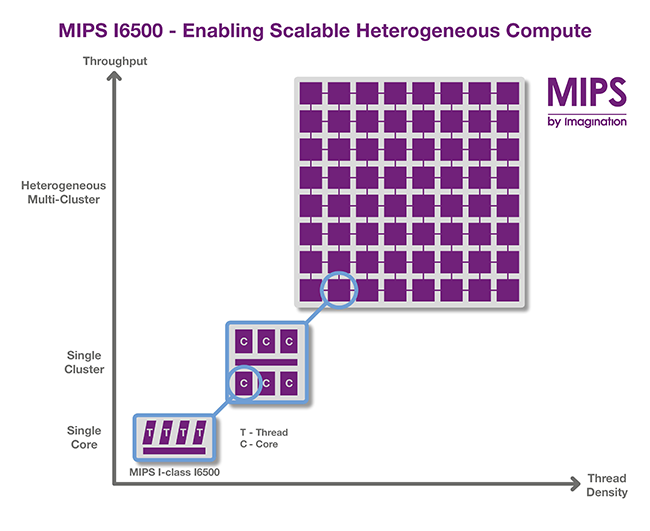 Процессоры Imagination Technologies MIPS Warrior I-Class I6500 будет использовать компания Mobileye