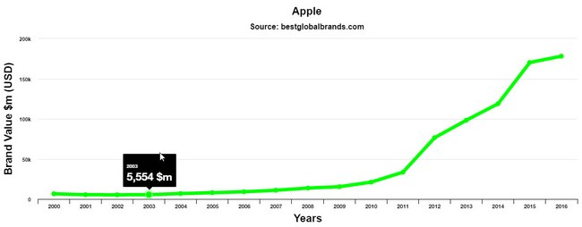 Apple остается самым дорогим брендом в мире