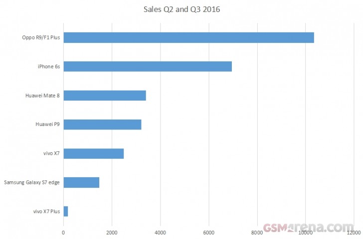 iPhone 6s занял второе место в списке самых продаваемых смартфонов в Китае за последние полгода