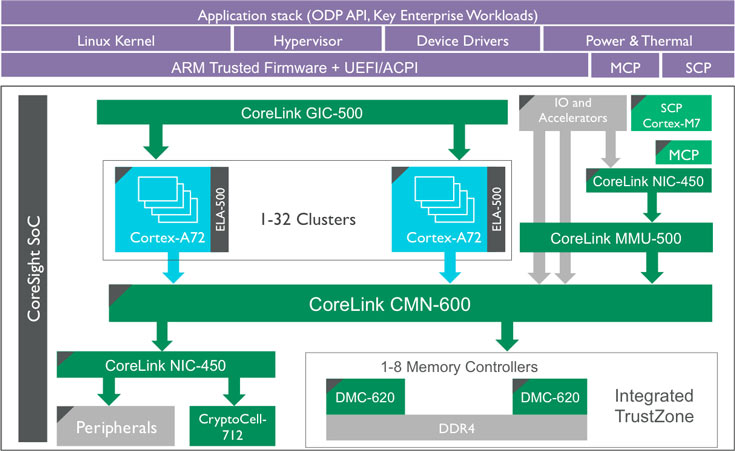 IP-ядро ARM CoreLink CMN-600 предназначено для внутренней связи, CoreLink DMC-620 — контроллер памяти