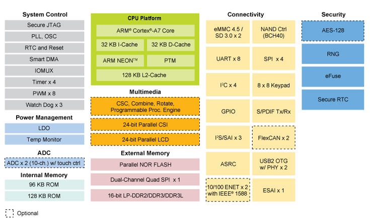 NXP i.MX 6ULL — процессор на базе ARM Cortex-A7 с наименьшим в отрасли энергопотреблением