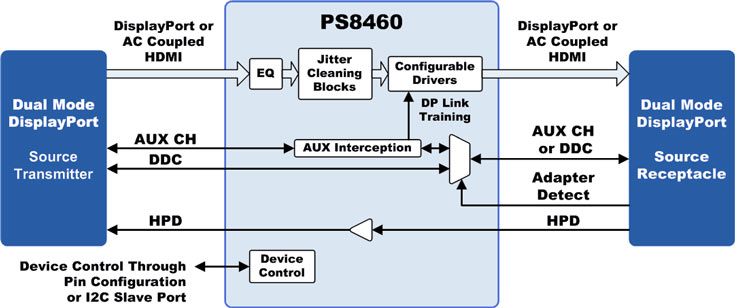Parade Technologies PS8460 и PS8468 устраняют джиттер в сигналах DisplayPort 1.4