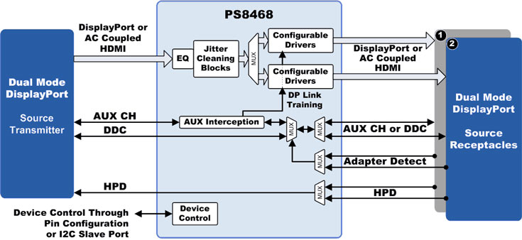Parade Technologies PS8460 и PS8468 устраняют джиттер в сигналах DisplayPort 1.4