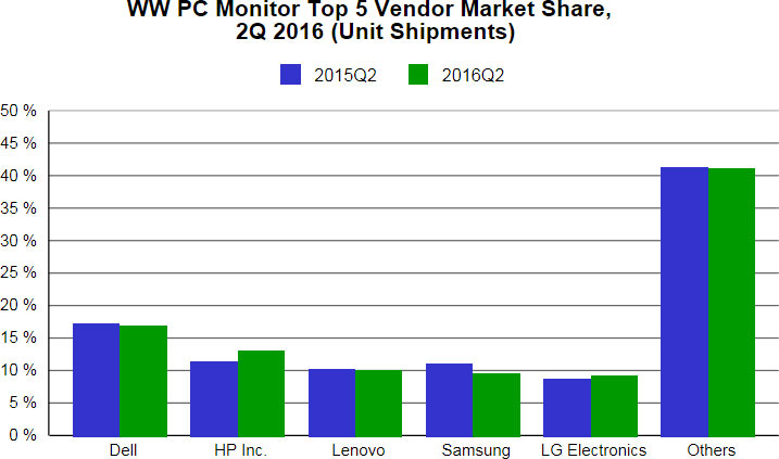 Dell продолжает оставаться крупнейшим поставщиком мониторов
