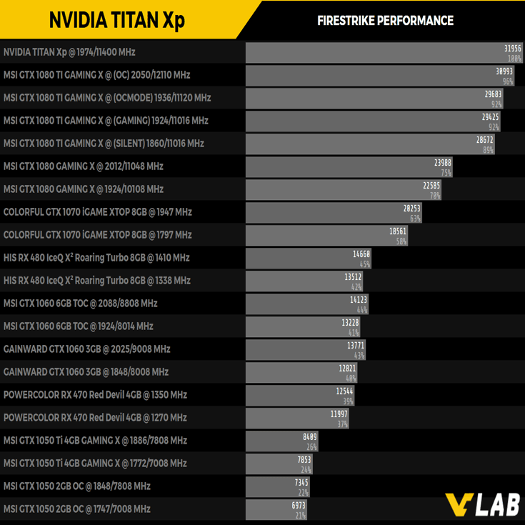 3D-карта Titan Xp оказалась быстрее пары GeForce GTX 1070
