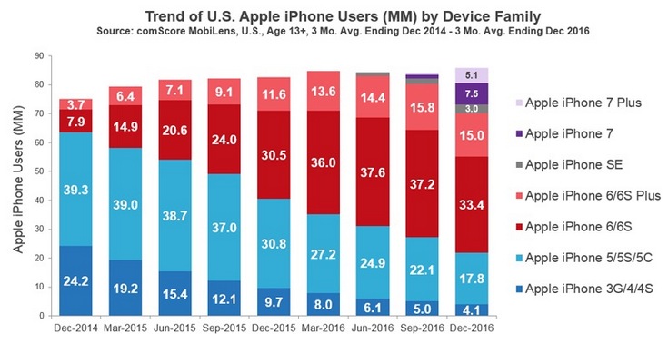 В США насчитали более 85 млн владельцев iPhone возрастом не младше 13 лет