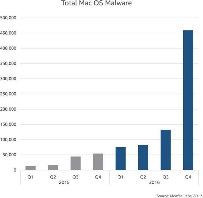 Количество вредоносного ПО для macOS увеличилось на 744% за год