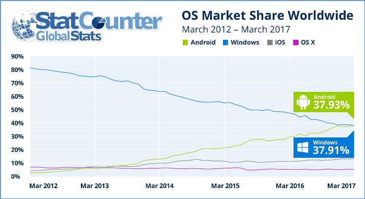 Android в Сети стала самой популярной ОС