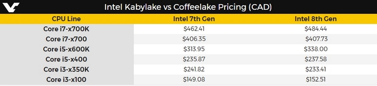 Intel не поднимет цены на CPU при выходе Coffee Lake