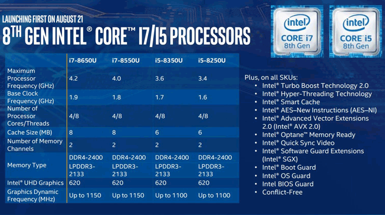 Первые ноутбуки на процессорах Intel Core восьмого поколения должны появиться на рынке в сентябре