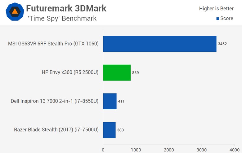 Появились полноценные тесты APU AMD Ryzen 5 2500U