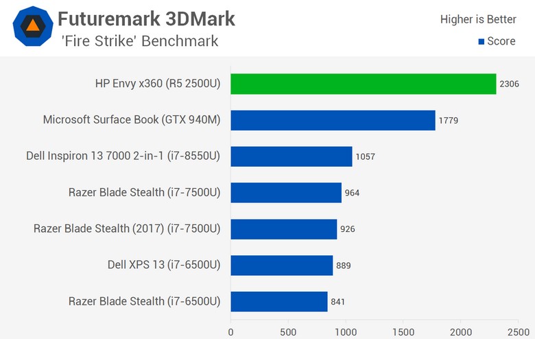 Появились полноценные тесты APU AMD Ryzen 5 2500U
