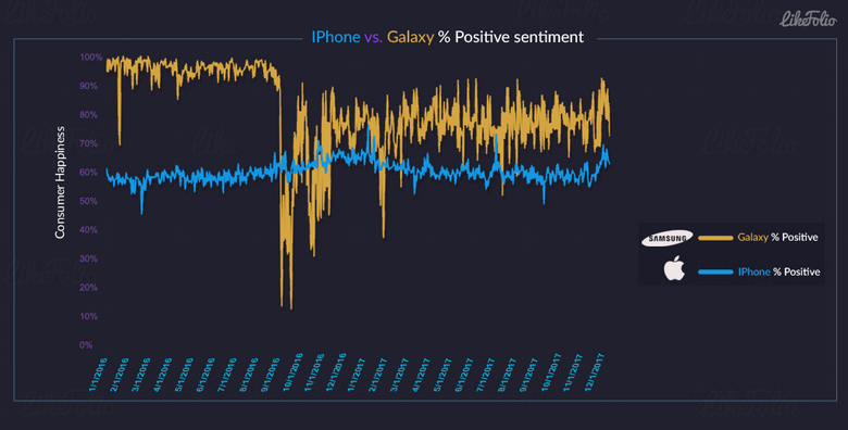 Смартфоны Samsung чаще вызывают у людей положительные эмоции, чем iPhone
