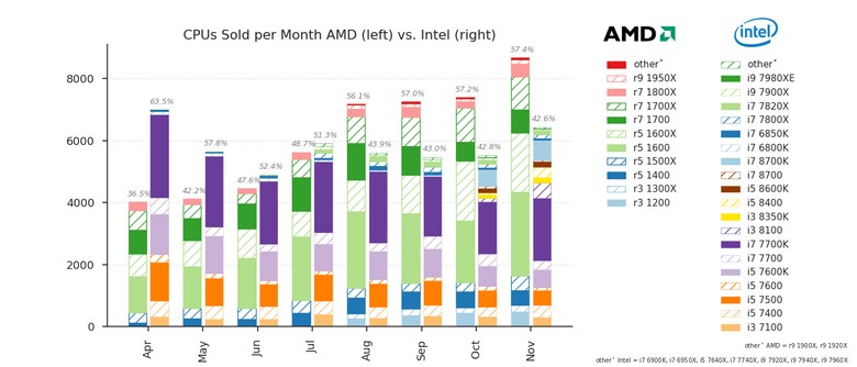AMD продолжает наращивать долю на рынке CPU