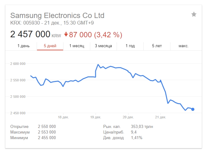 Аналитики снижают прогнозы об операционной прибыли Samsung