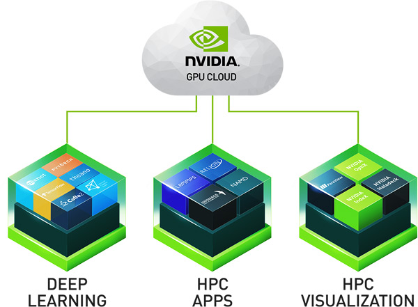 Платформа Nvidia GPU Cloud теперь совместима с ONNX и поддерживает MXNet 1.0