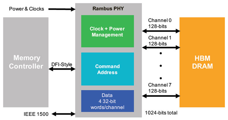 У Rambus готов интерфейс физического уровня HBM2 для платформы Globalfoundries FX-14
